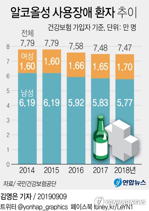 작년 '알코올 사용장애' 7만5천명…남성이 여성의 3.4배 - 1