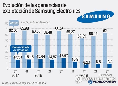 Evolución de las ganancias de explotación de Samsung Electronics