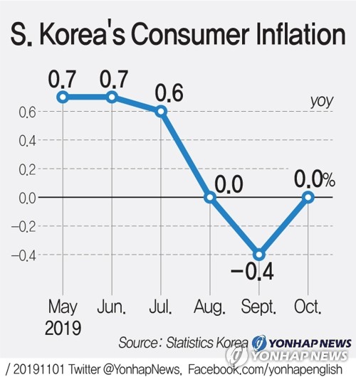 S. Korea's Consumer Inflation Trend