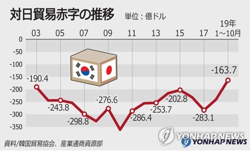 対日貿易赤字 今年は１６年ぶり低水準の見通し＝韓国 | 聯合ニュース