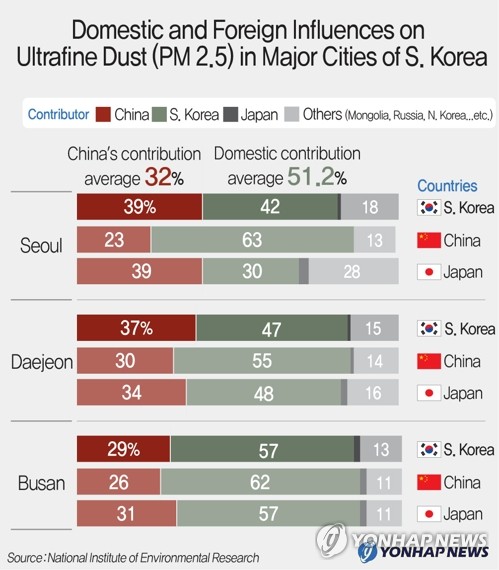 Ultrafine Dust in Major Cities of S. Korea