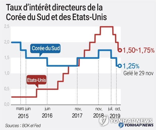 Taux d'intérêt directeurs de la Corée du Sud et des Etats-Unis