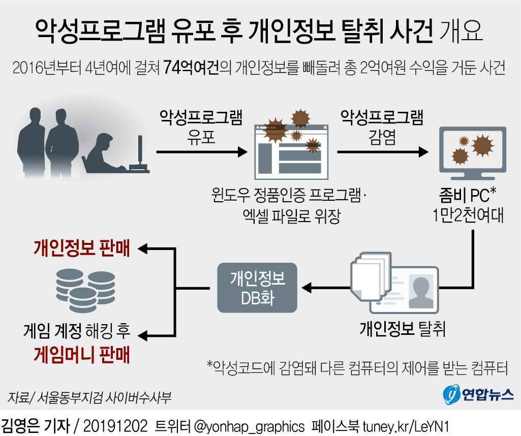 '인류 숫자만큼'…개인정보 74억건 빼돌린 일당 검거 - 2