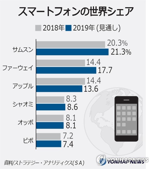 スマートフォンの世界シェア