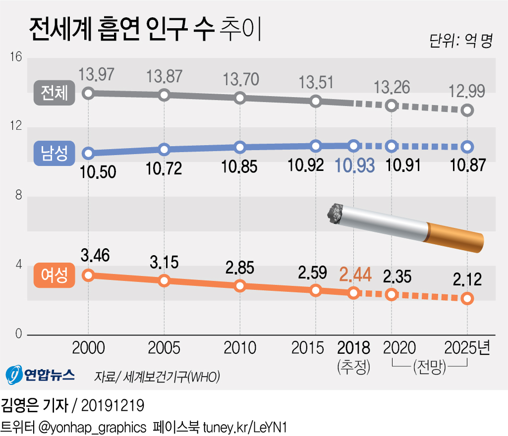  전세계 흡연 인구 수 추이