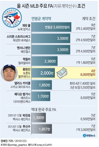 '한국투수 최고·구단 3번째' 류현진, 4년 8천만달러에 토론토행(종합2보) - 3