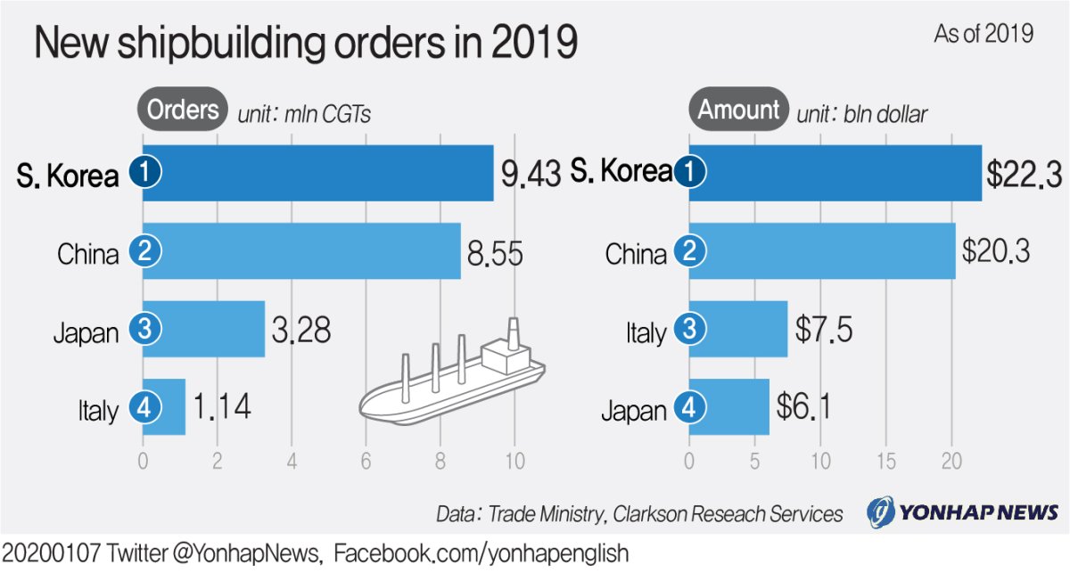 New shipbuilding orders in 2019