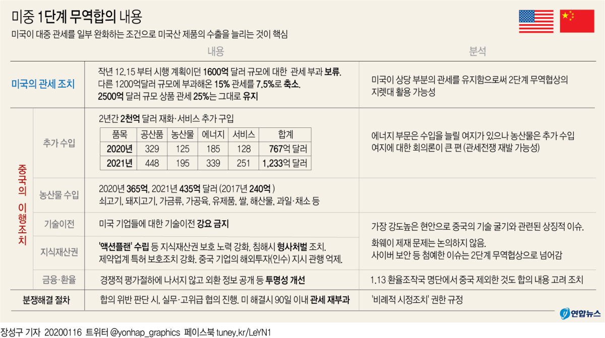 [그래픽] 미중 1단계 무역합의 내용(종합)