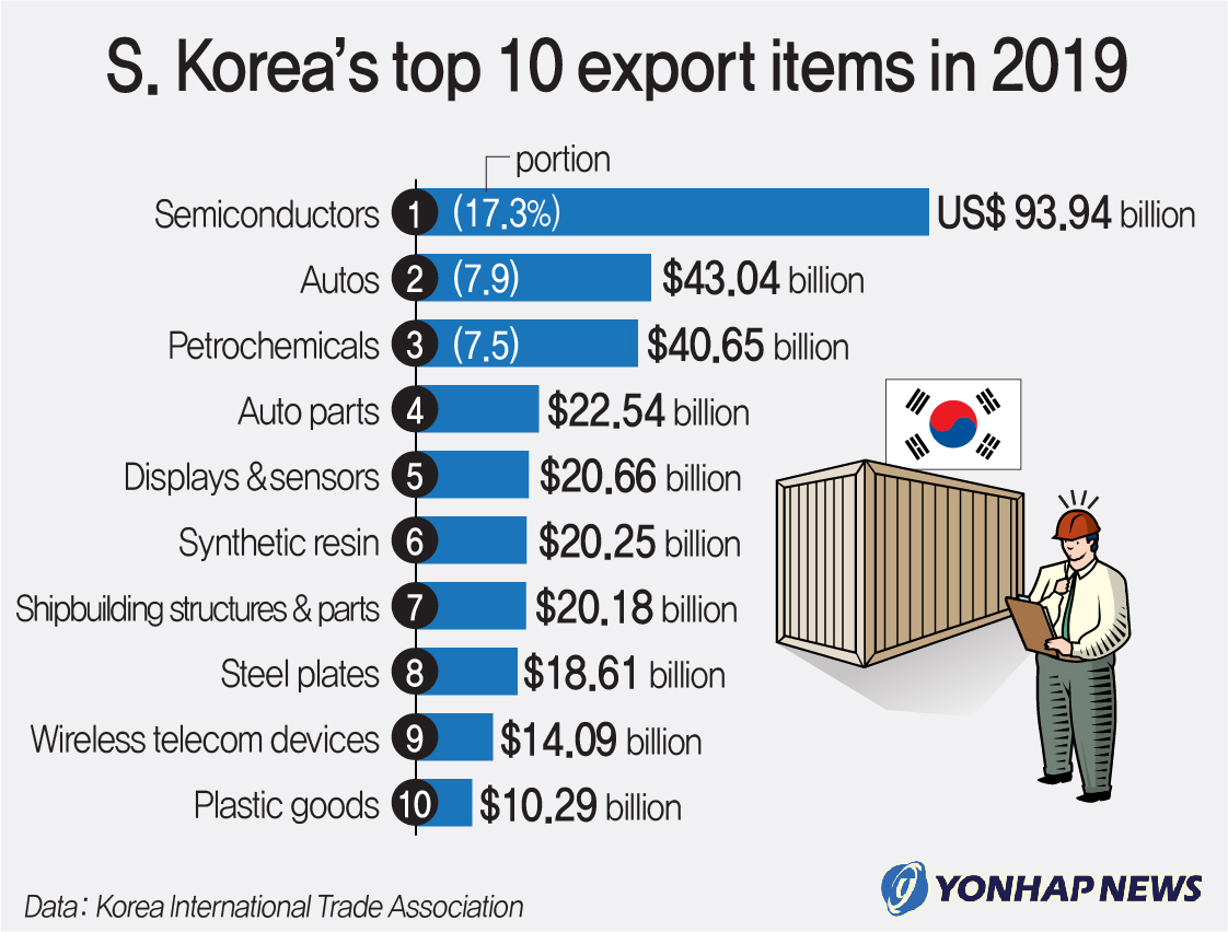 S. Korea's top 10 export items in 2019 | Yonhap News Agency