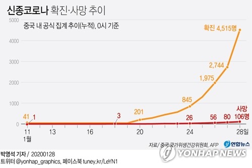 '북중 접경' 단둥서 신종코로나 확산세…"북한, 비자발급 중단"(종합) - 5