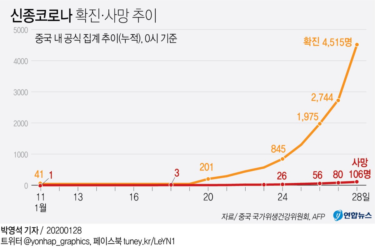 中지도자 전면대응 속 신종코로나 확산 가속…사망 100명 넘어(종합) - 6