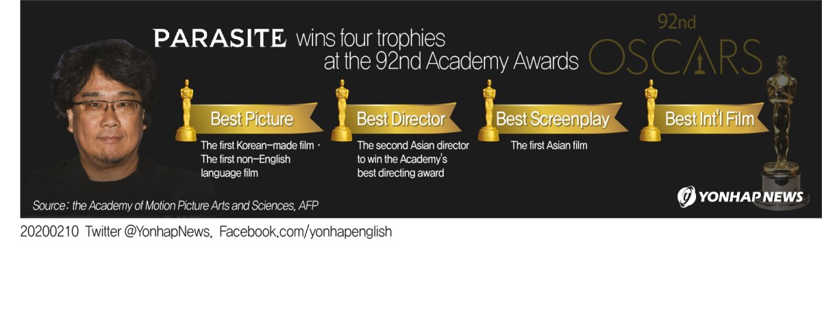 Parasite wins four trophies at the 92nd Academy Awards