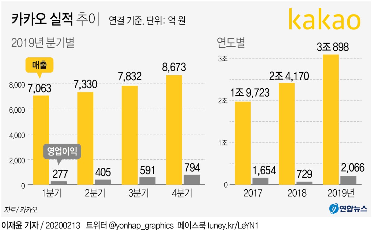 그래픽 카카오 실적 추이 연합뉴스