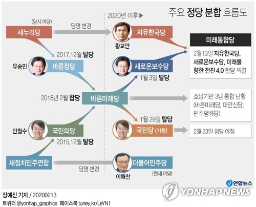 [그래픽] 주요 정당 분합 흐름도