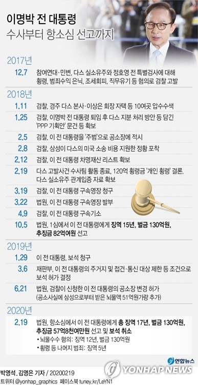 이명박, 2심 징역 17년·법정 재구속…"의무·책임 저버려"(종합) - 5