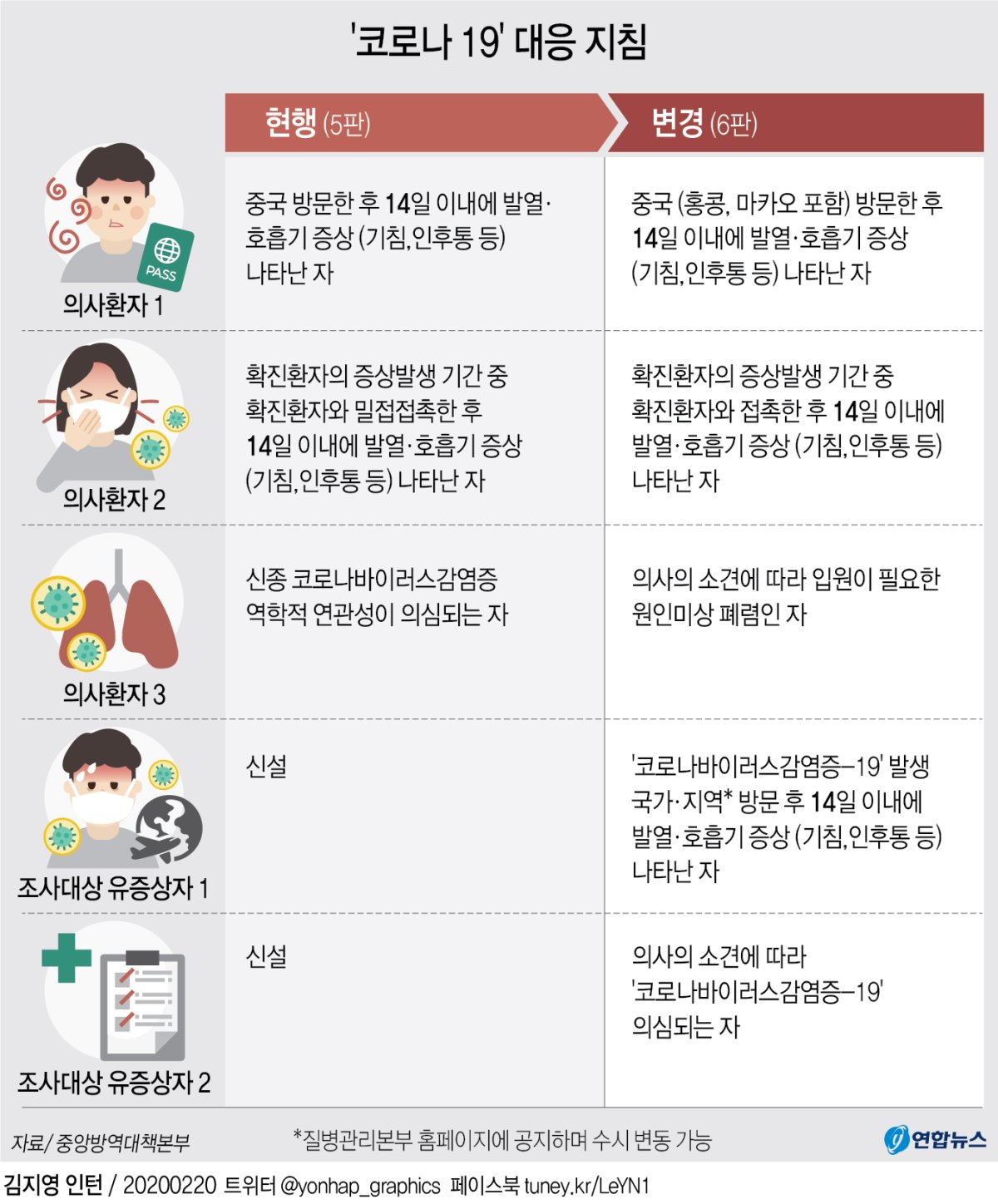 [그래픽] '코로나19' 대응 지침 | 연합뉴스