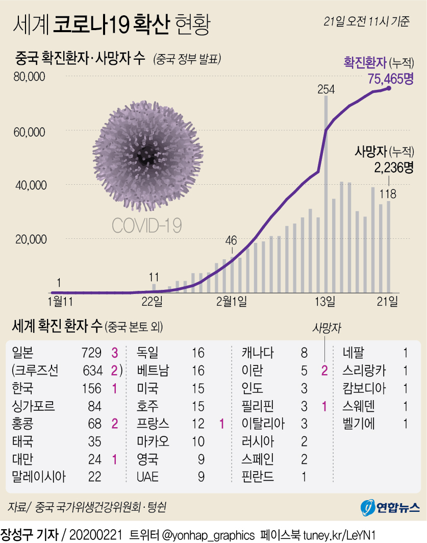 [그래픽] 세계 코로나19 확산 현황