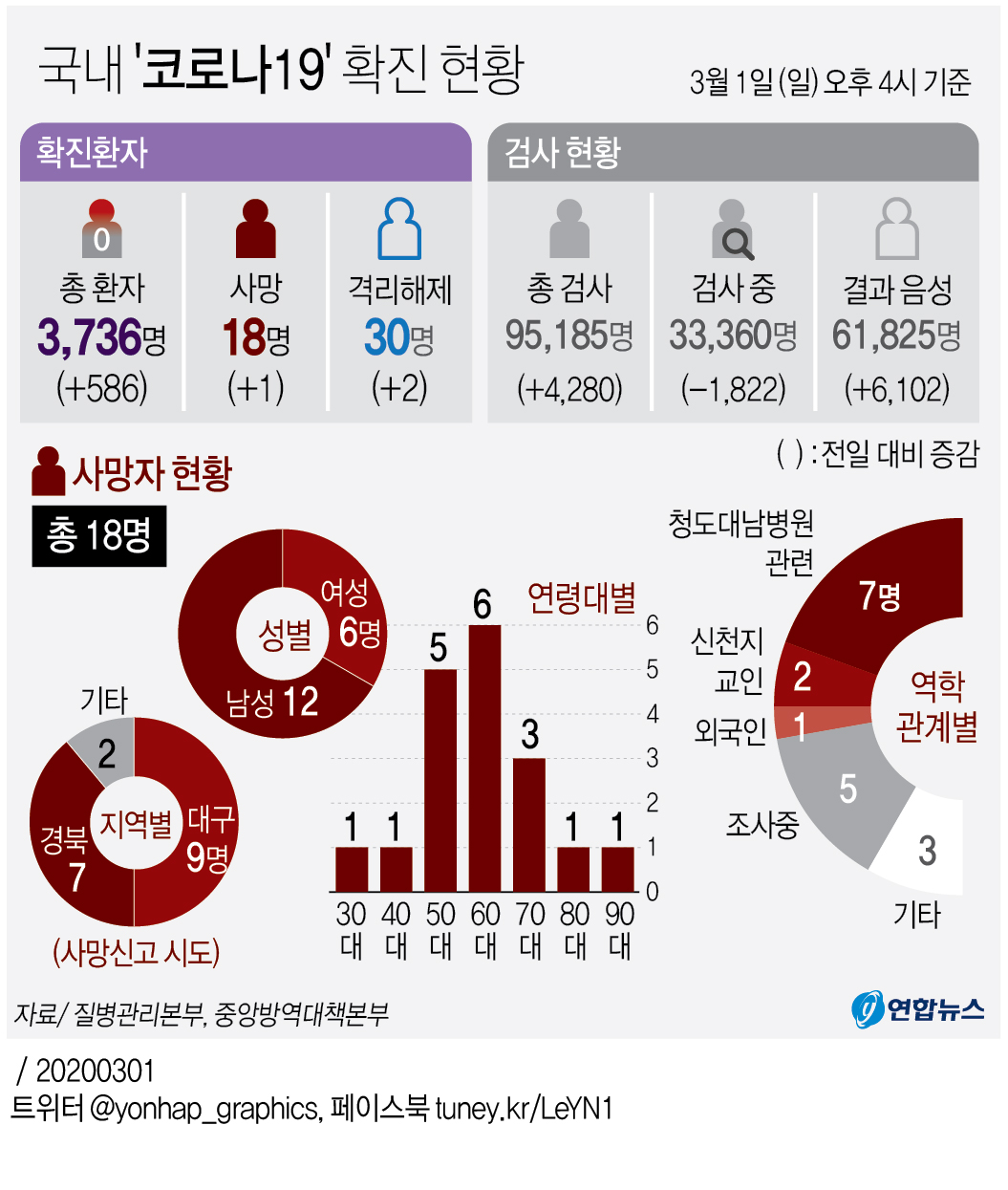 [그래픽] 국내 '코로나19' 확진 현황(오후 4시 현재)