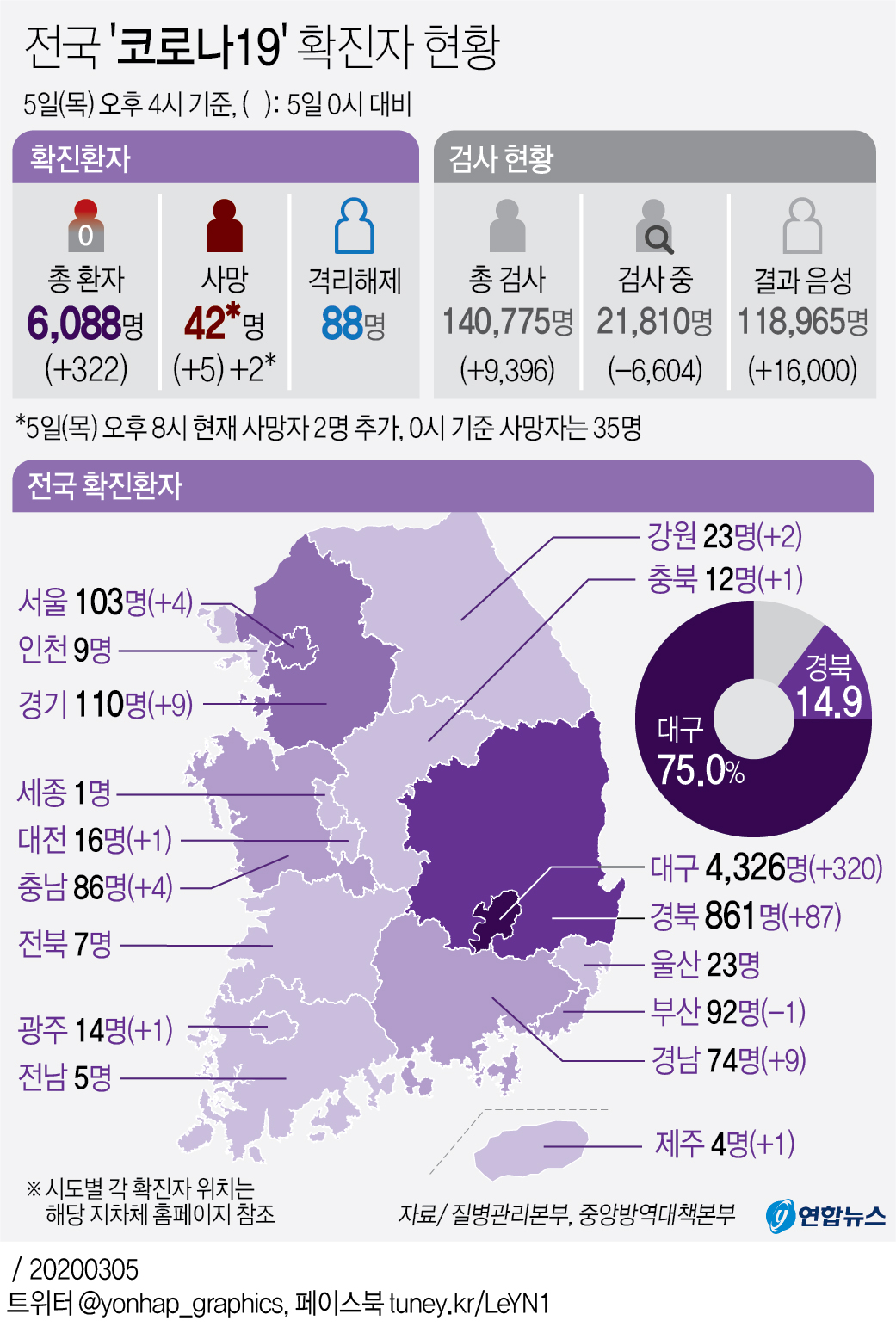 [그래픽] 전국 '코로나19' 확진자 현황(종합)