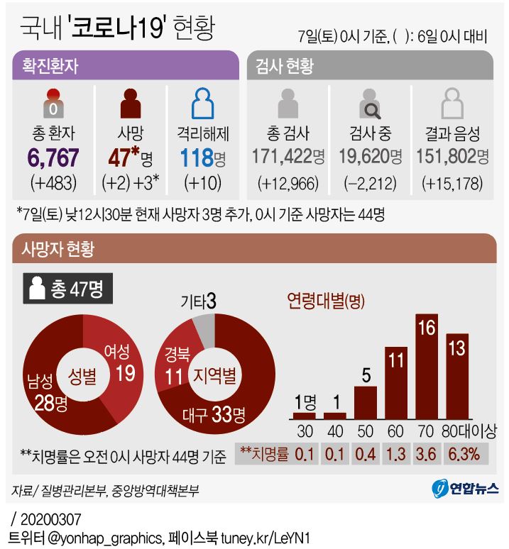 [그래픽] 국내 '코로나19' 현황(낮 12시30분 현재)