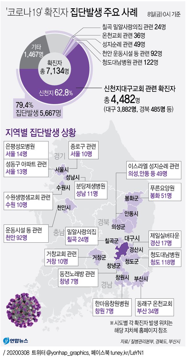 [그래픽] '코로나19' 확진자 집단발생 주요 사례