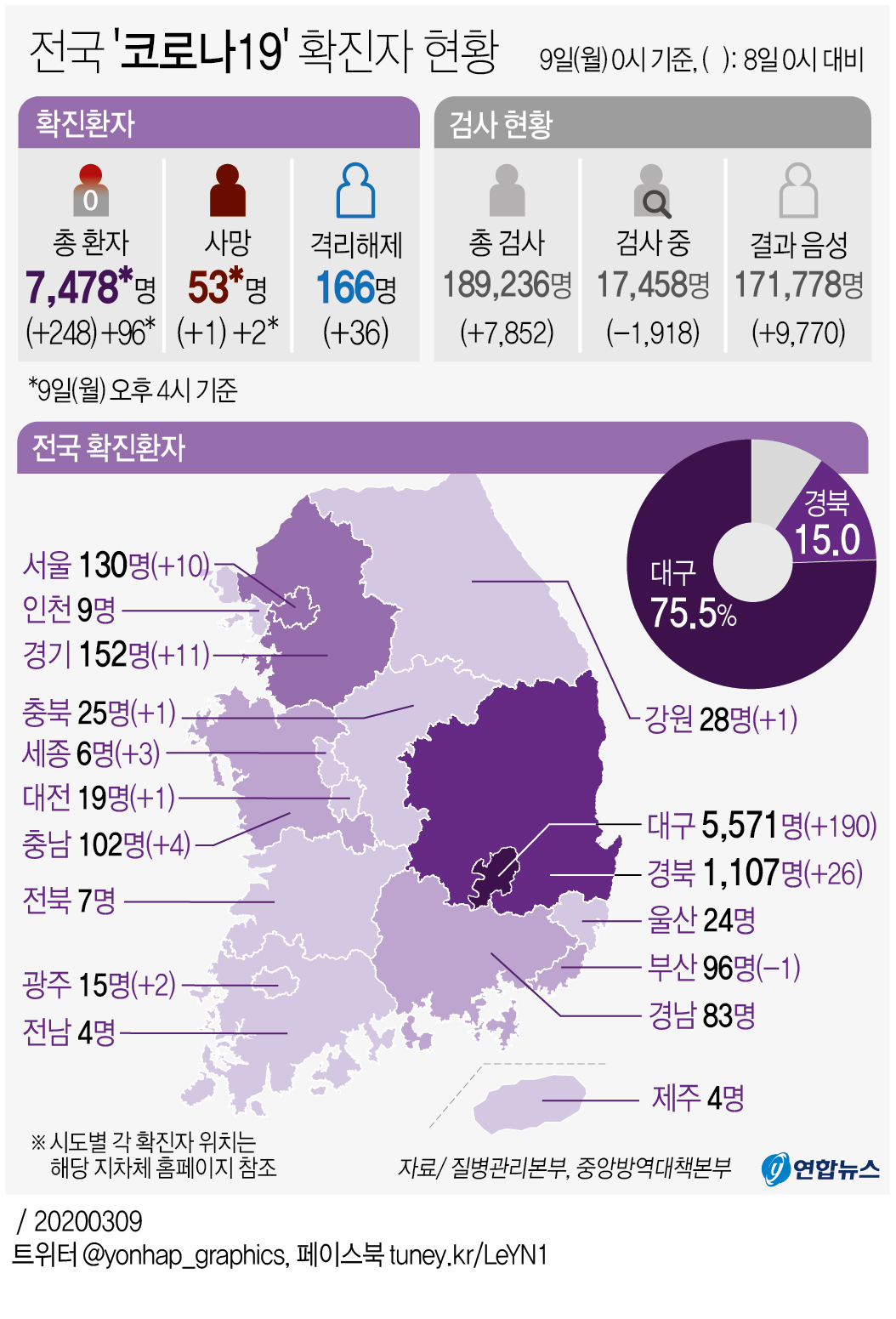 [그래픽] 전국 '코로나19' 확진자 현황(오후 4시 현재)