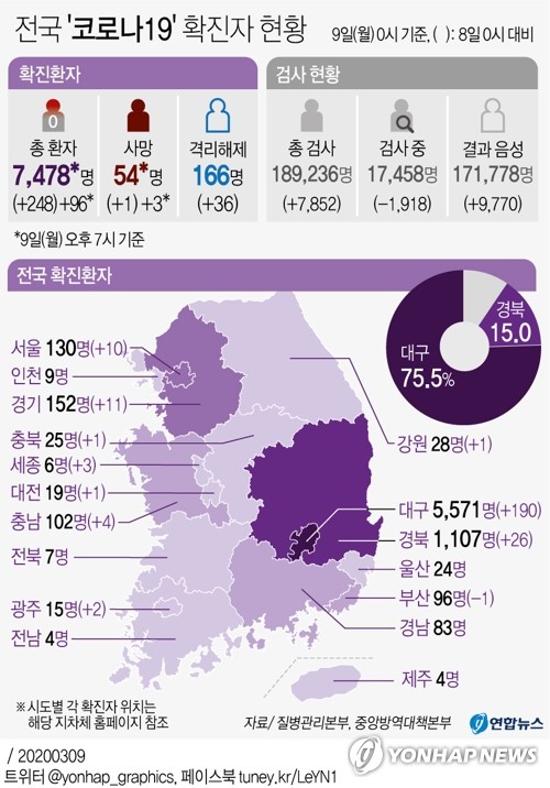 حصيلة الإصابات بفيروس كورونا الجديد في كوريا تبلغ 7,478 بزيادة 96 حالة منذ منتصف الليل - 2