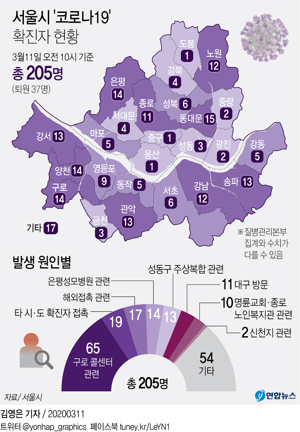 그래픽] 서울시 '코로나19' 확진자 현황 | 연합뉴스