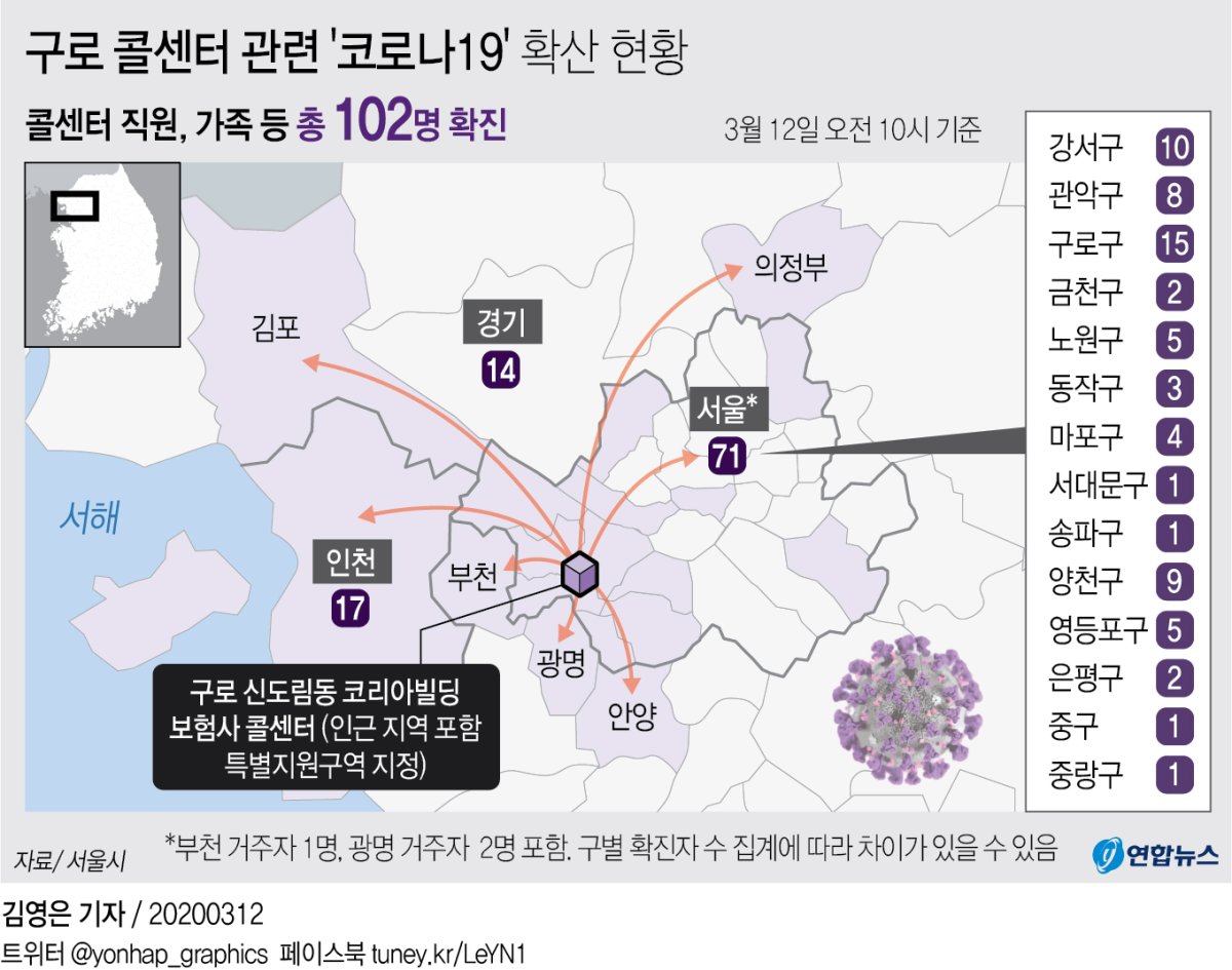 [그래픽] 구로 콜센터 관련 '코로나19' 확산 현황