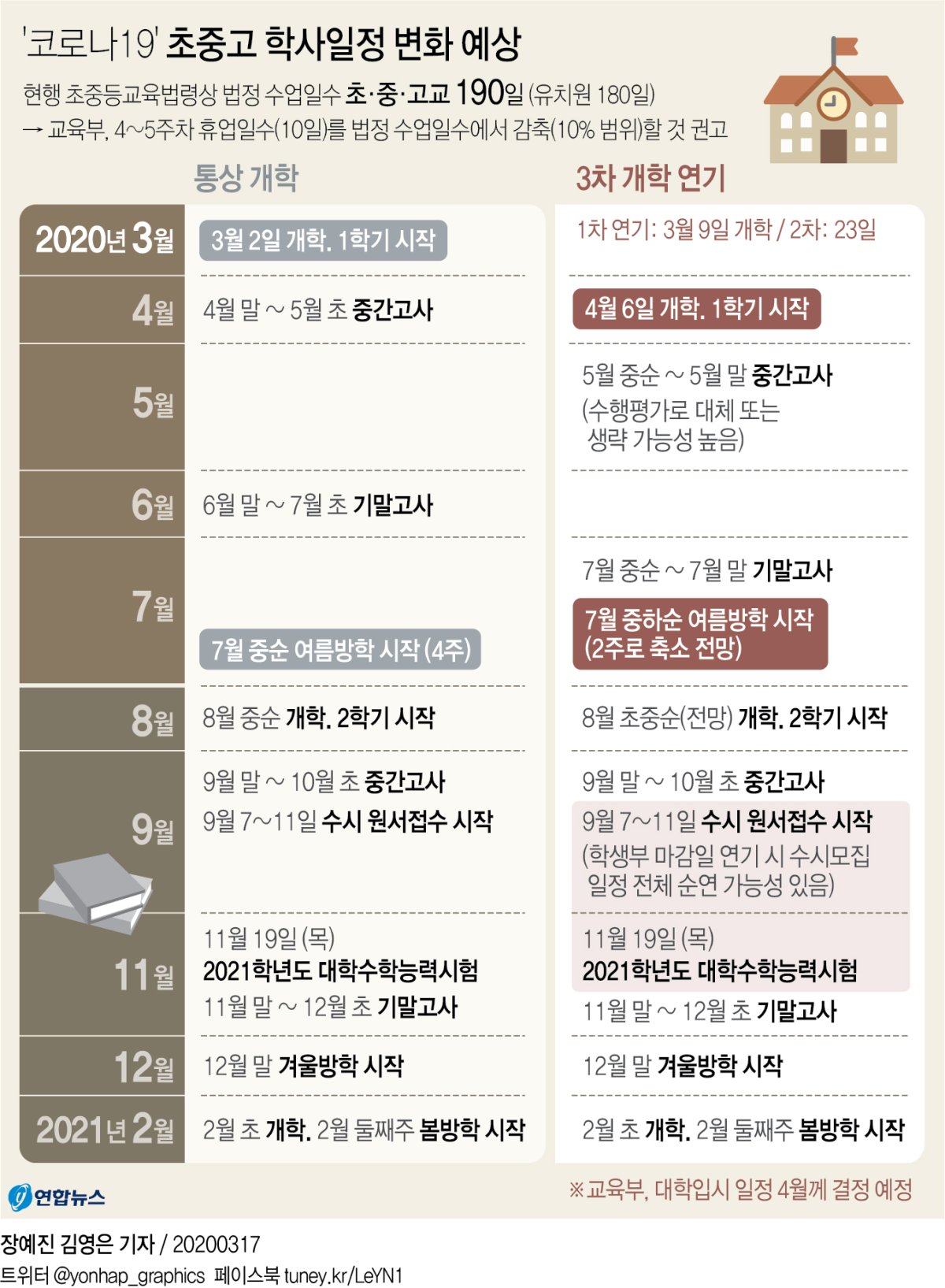 [그래픽] '코로나19' 초중고 학사일정 변화 예상