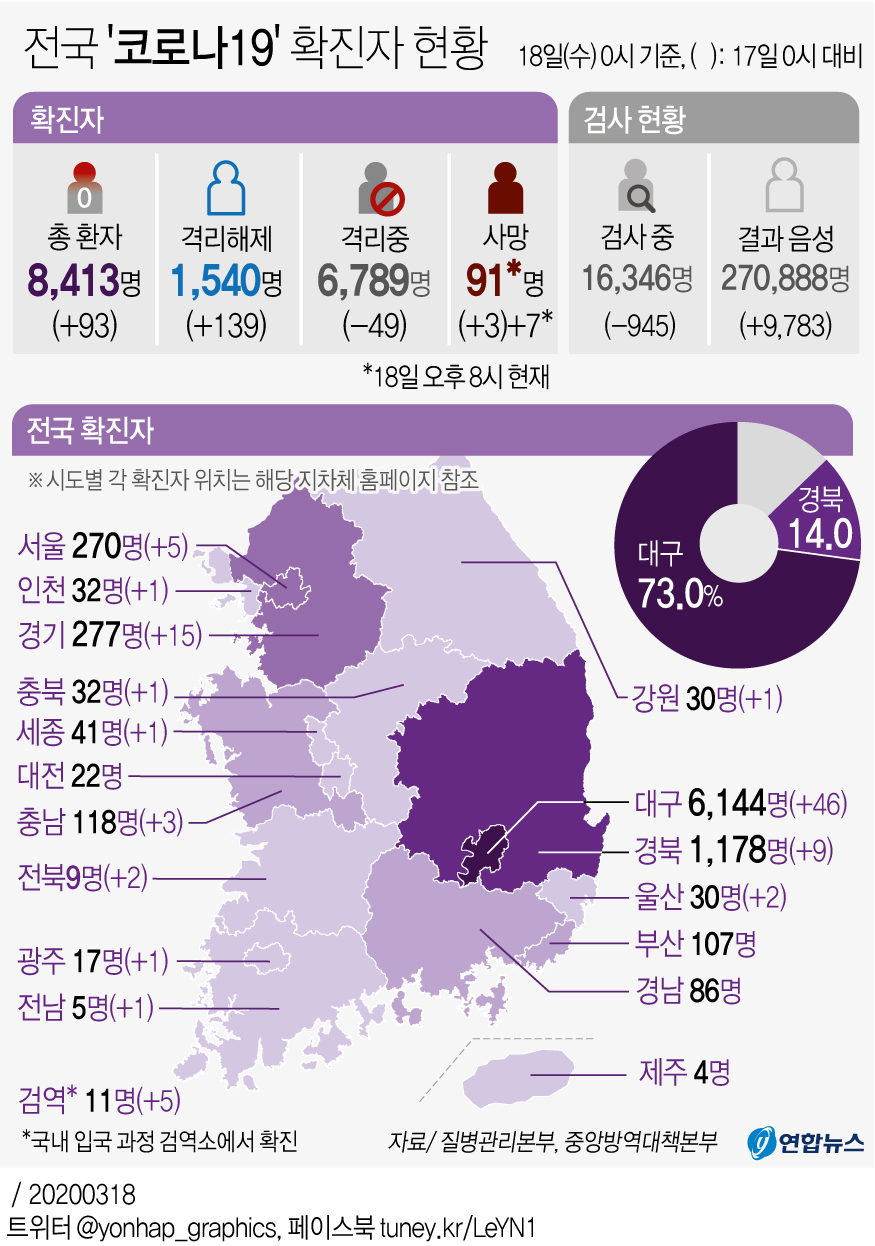 [그래픽] 전국 '코로나19' 확진자 현황(오후 8시 현재)