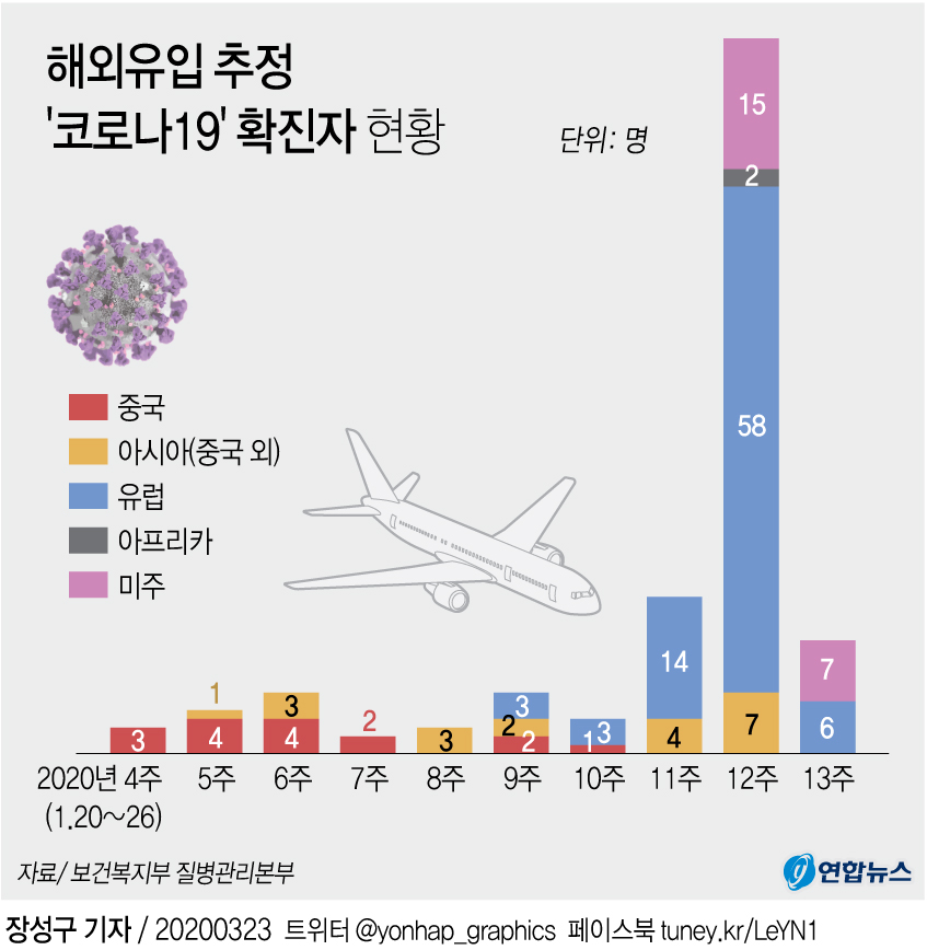 [그래픽] 해외유입 추정 '코로나19' 확진자 현황