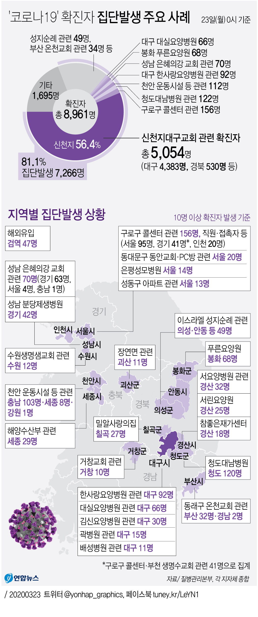 [그래픽] '코로나19' 확진자 집단발생 주요 사례