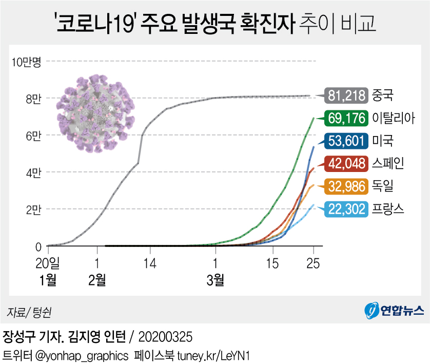 [그래픽] '코로나19' 주요 발생국 확진자 추이 비교