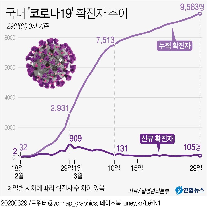 [그래픽] 국내 '코로나19' 확진자 추이