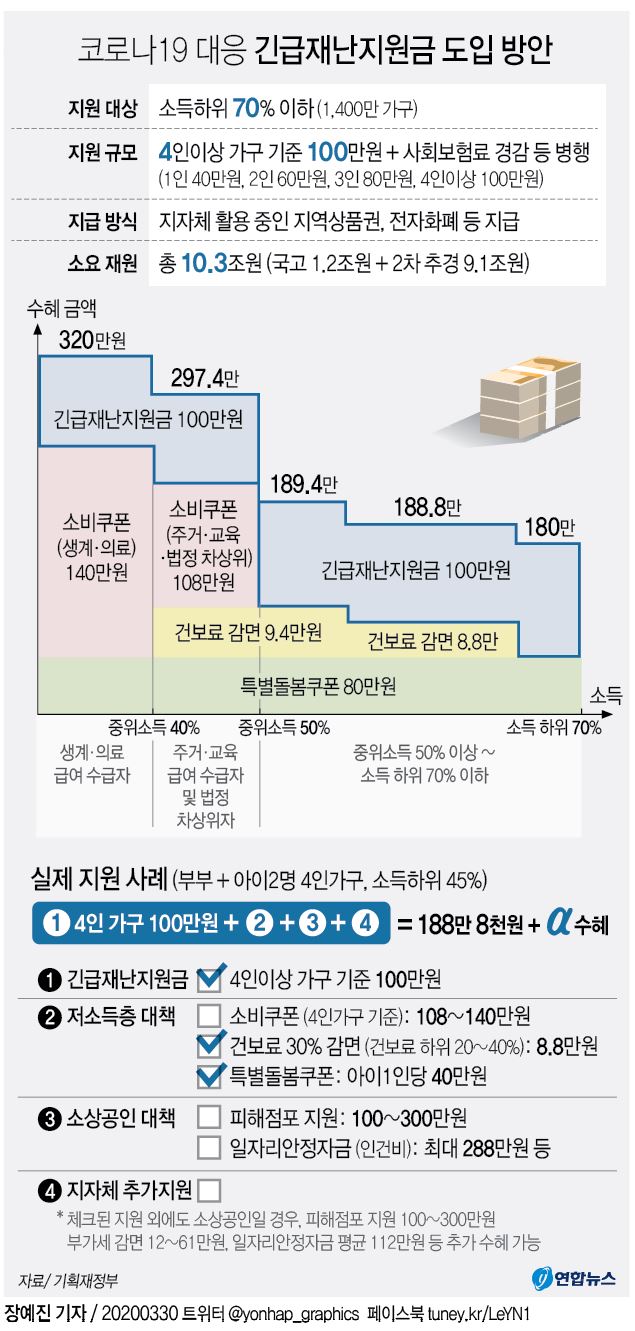 문대통령 "긴급재난지원금 신속 집행"…정부, 5월중 지급 추진(종합) - 2