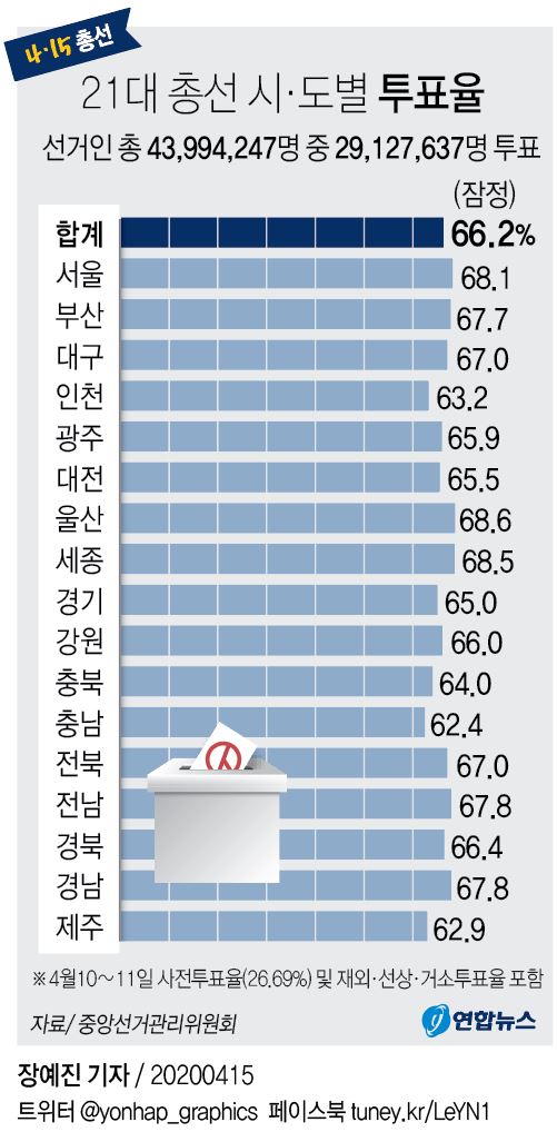 [그래픽] 21대 총선 시·도별 투표율(잠정)