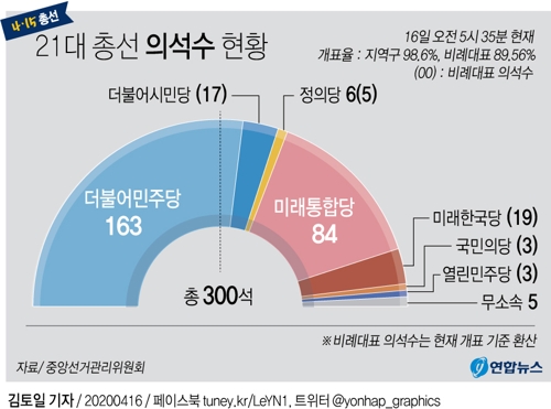 [그래픽] 21대 총선 의석수 현황(16일 05시35분 현재)