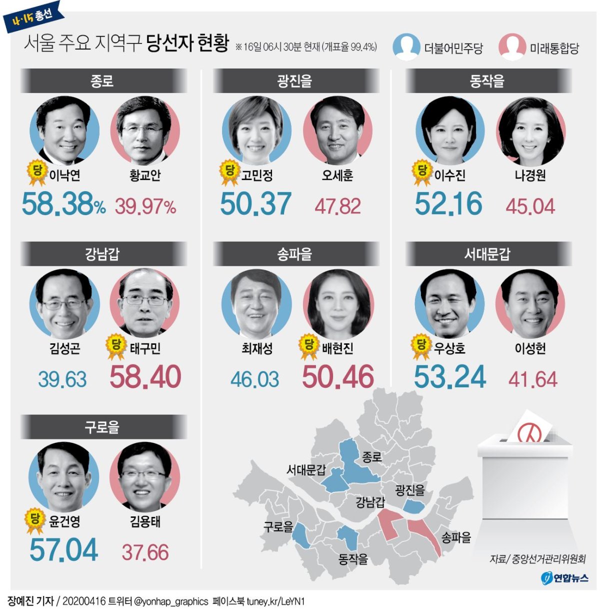 [그래픽] 서울 주요 지역구 당선자 현황