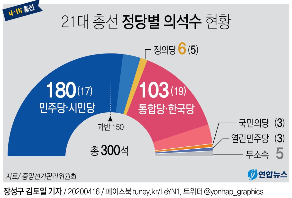 [그래픽] 21대 총선 정당별 의석수 현황