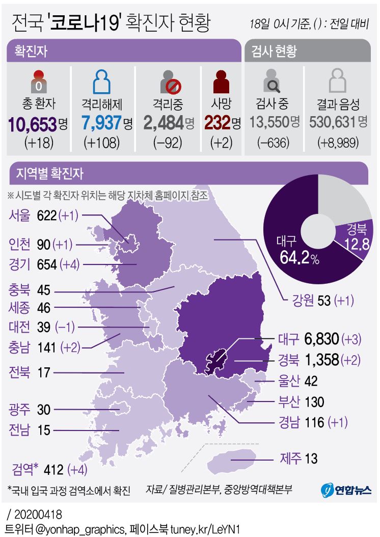 [그래픽] 전국 '코로나19' 확진자 현황