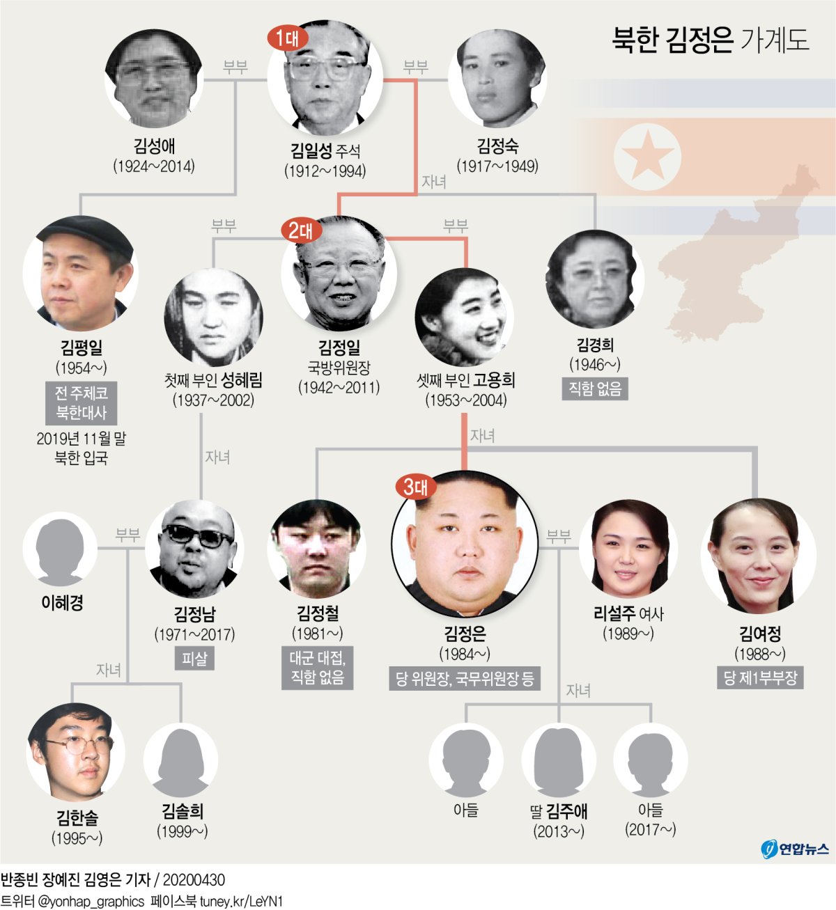 [그래픽] 북한 김정은 가계도