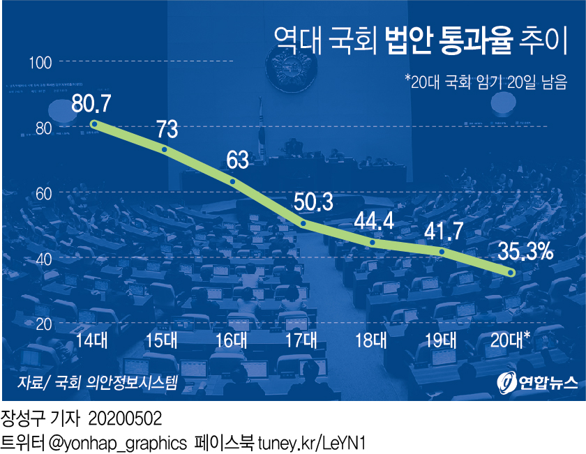 [그래픽] 역대 국회 법안 통과율 추이