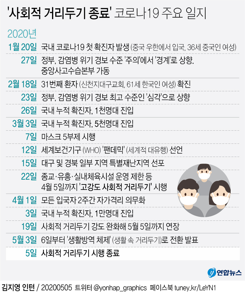 [그래픽] '사회적 거리두기 종료' 국내 코로나19 주요 일지
