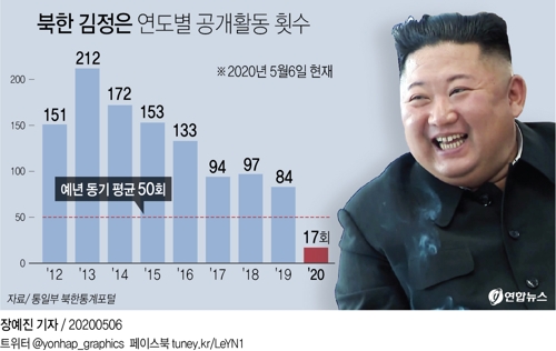 [그래픽] 북한 김정은 연도별 공개활동 횟수