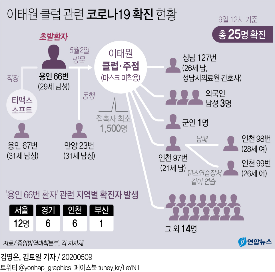 [그래픽] 이태원 클럽 관련 코로나19 확진 현황(9일 12시 현재)