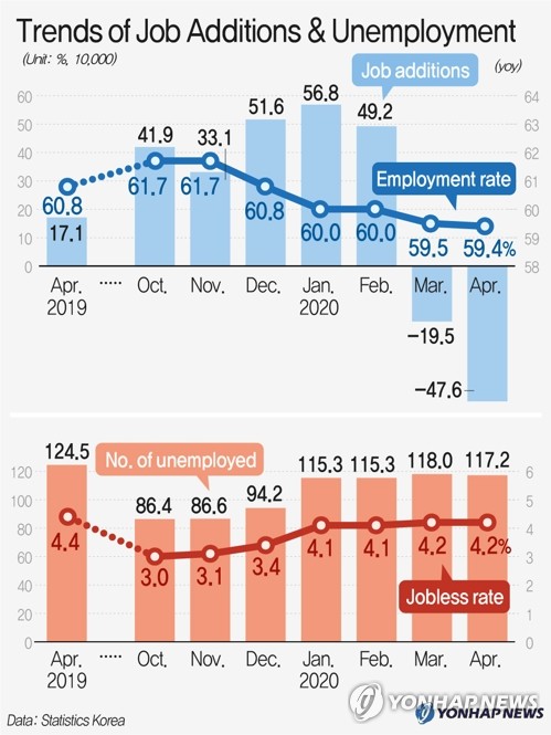 (2nd LD) S. Korea's drop in jobs sharpest since 1999 amid virus pandemic