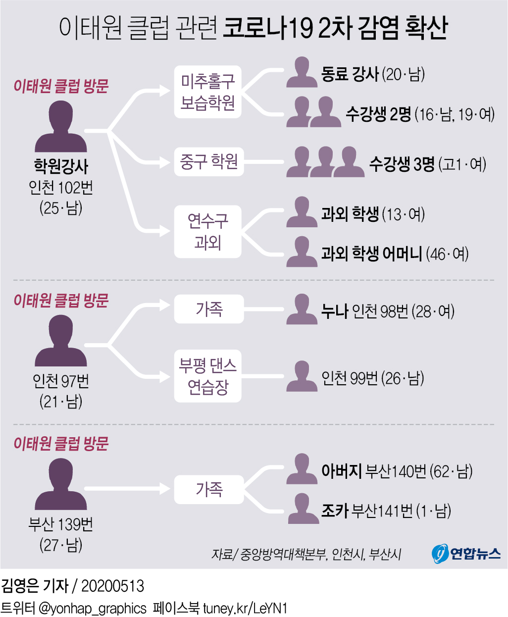 [그래픽] 이태원 클럽 관련 코로나19 2차 감염 확산