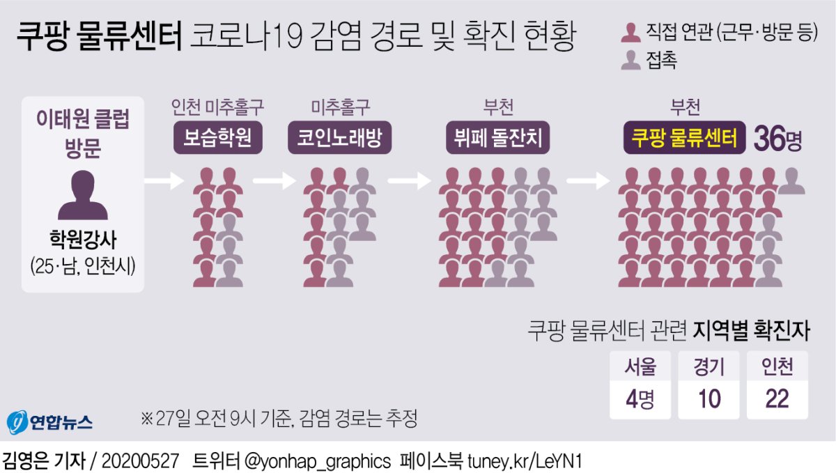 [그래픽] 쿠팡 물류센터 코로나19 감염 경로 및 확진 현황
