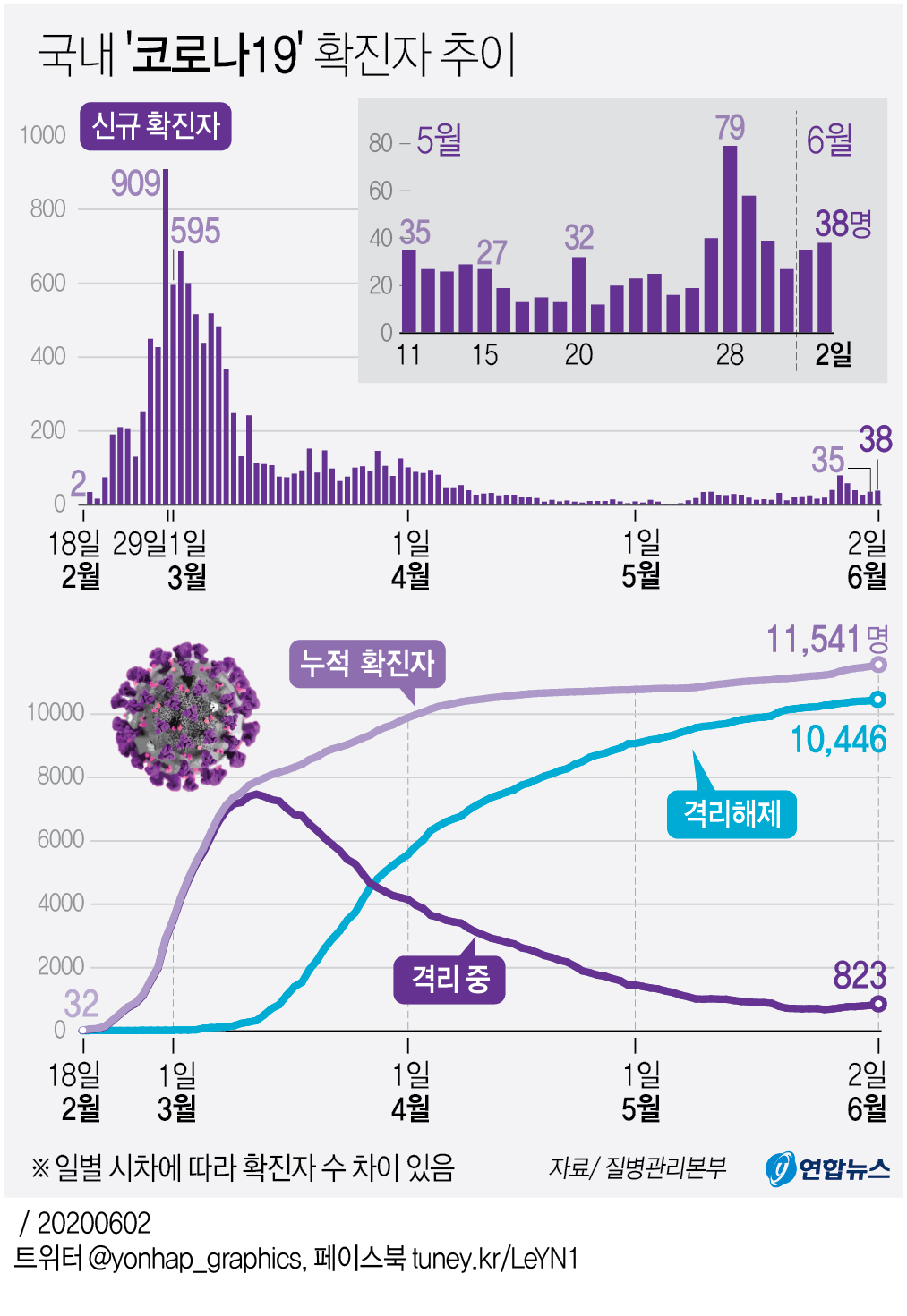 [그래픽] 국내 '코로나19' 확진자 추이